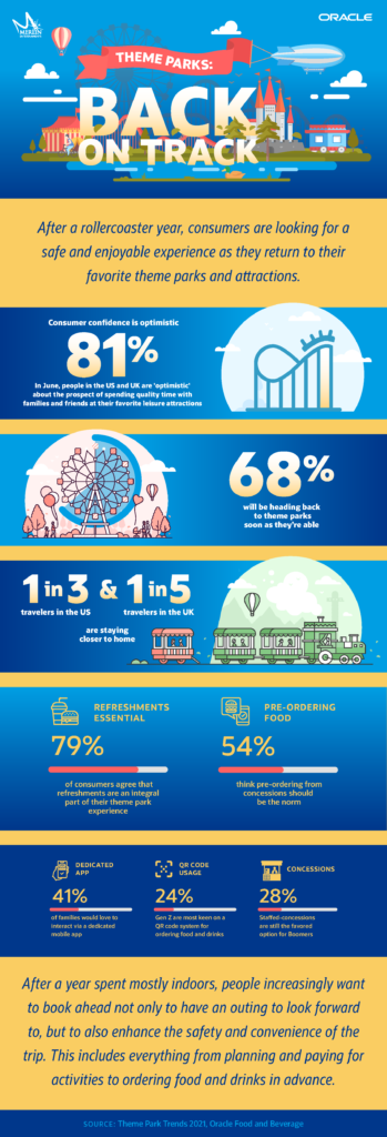 Theme Park pandemic Oracle and Merlin Research Infographic on how people feel about going to amusement parks while covid 19 is going on.