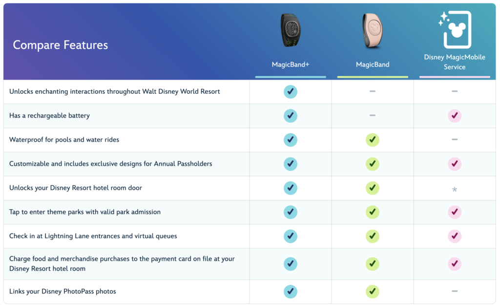 Disney MagicBand Plus Comparison Chart. Keep reading to find out all you need to know about Disney MagicBand and Disney MagicBand+. 